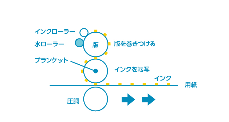 オフセット印刷