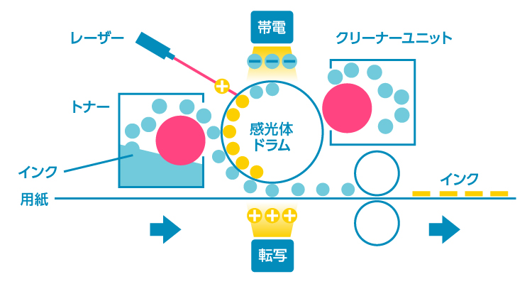 オンデマンド印刷