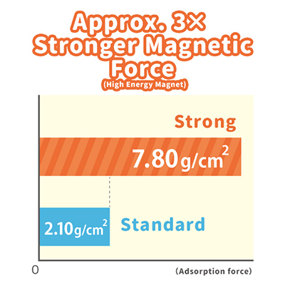 Approx. 3× 
Stronger MagneticForce (High Energy Magnet) 